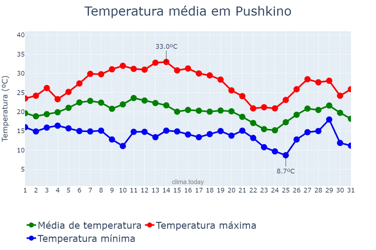 Temperatura em julho em Pushkino, Moskovskaya Oblast’, RU