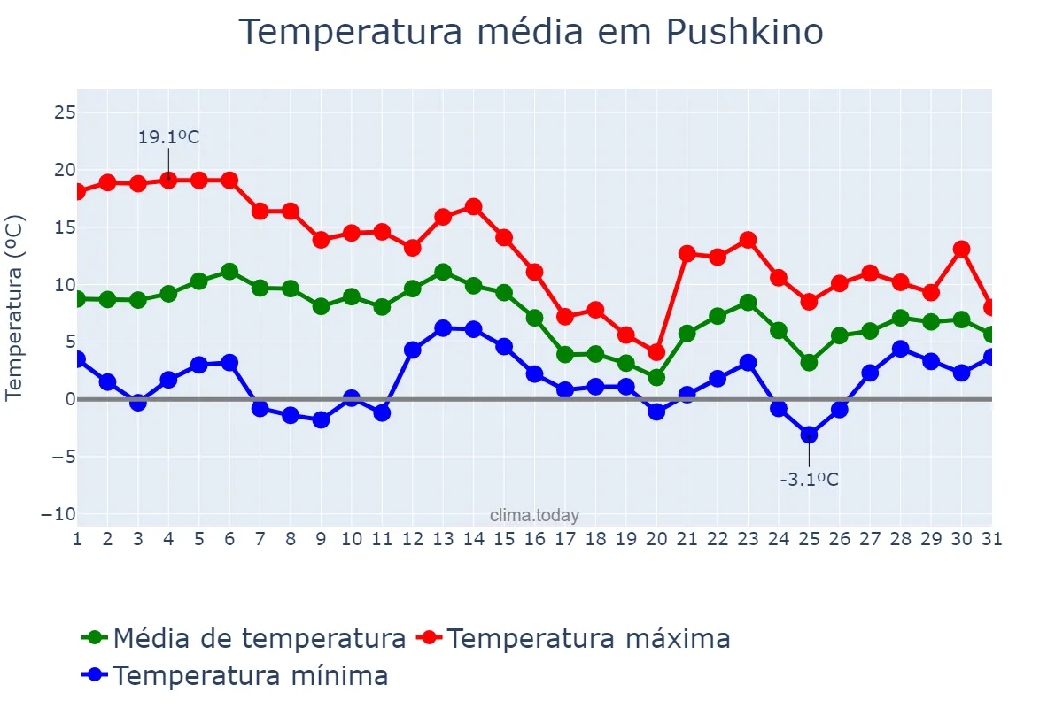 Temperatura em outubro em Pushkino, Moskovskaya Oblast’, RU