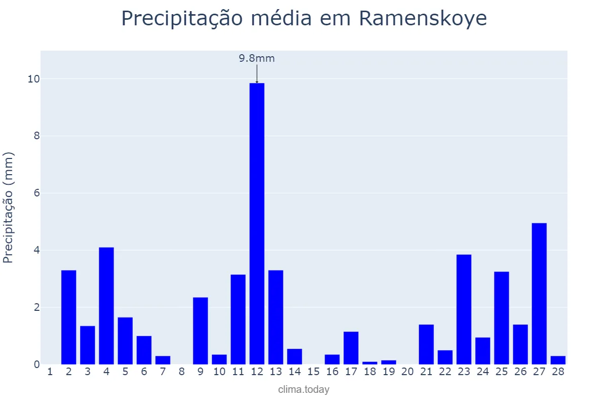 Precipitação em fevereiro em Ramenskoye, Moskovskaya Oblast’, RU
