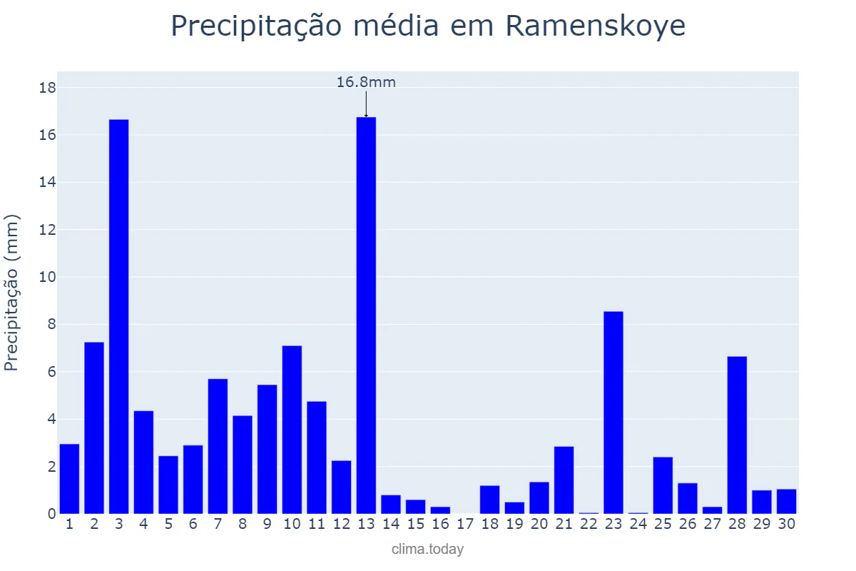 Precipitação em junho em Ramenskoye, Moskovskaya Oblast’, RU