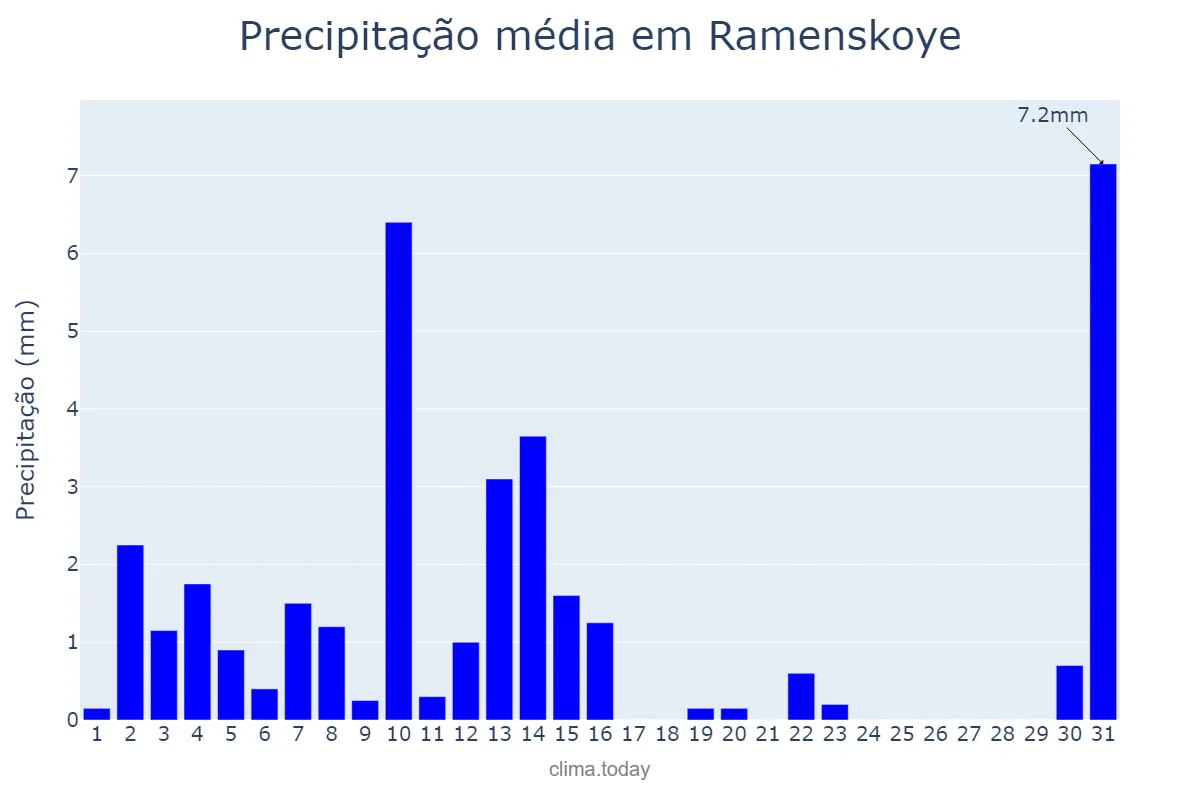 Precipitação em marco em Ramenskoye, Moskovskaya Oblast’, RU