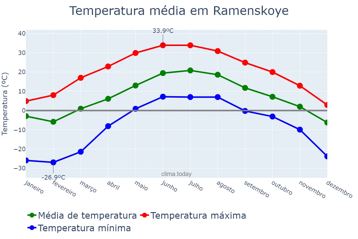 Temperatura anual em Ramenskoye, Moskovskaya Oblast’, RU