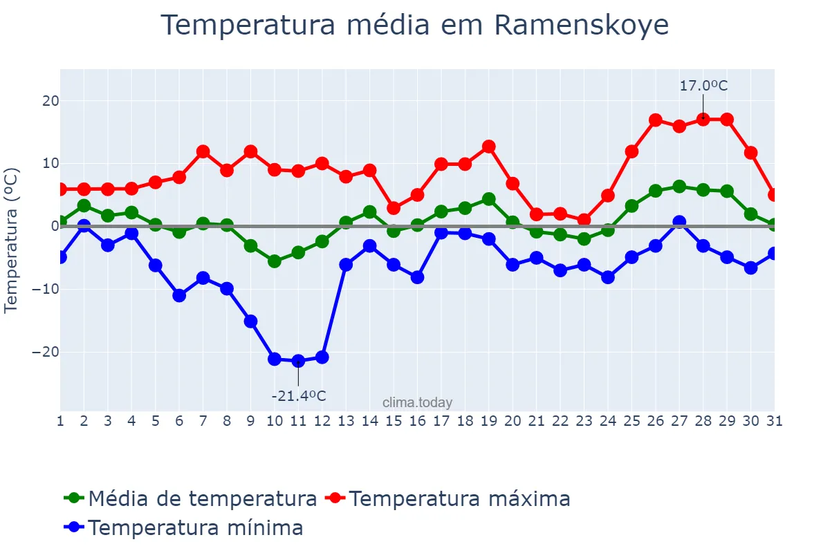 Temperatura em marco em Ramenskoye, Moskovskaya Oblast’, RU