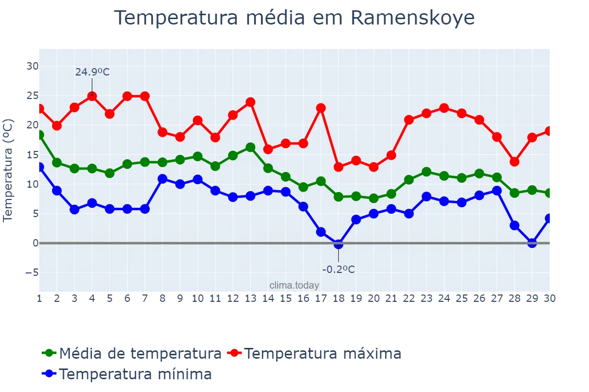 Temperatura em setembro em Ramenskoye, Moskovskaya Oblast’, RU