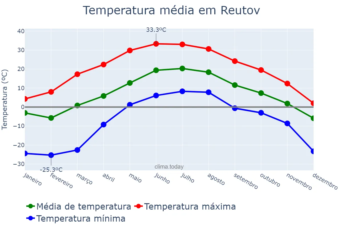Temperatura anual em Reutov, Moskovskaya Oblast’, RU