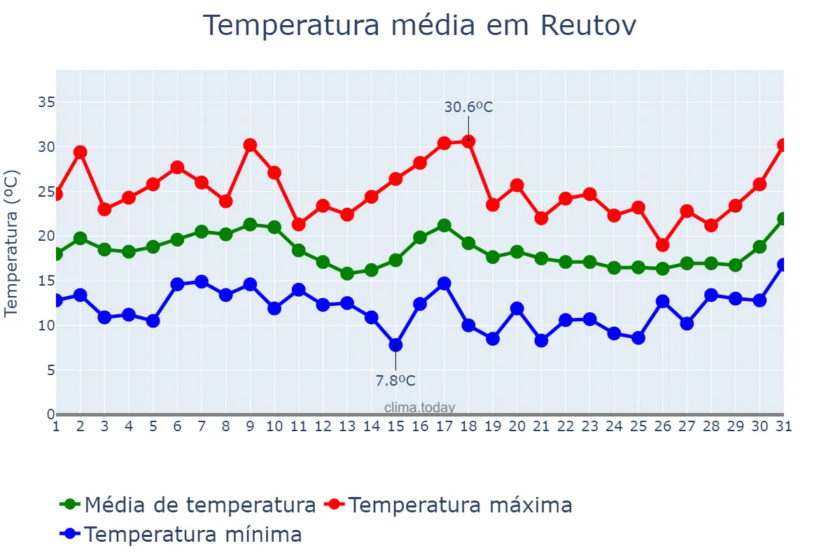 Temperatura em agosto em Reutov, Moskovskaya Oblast’, RU
