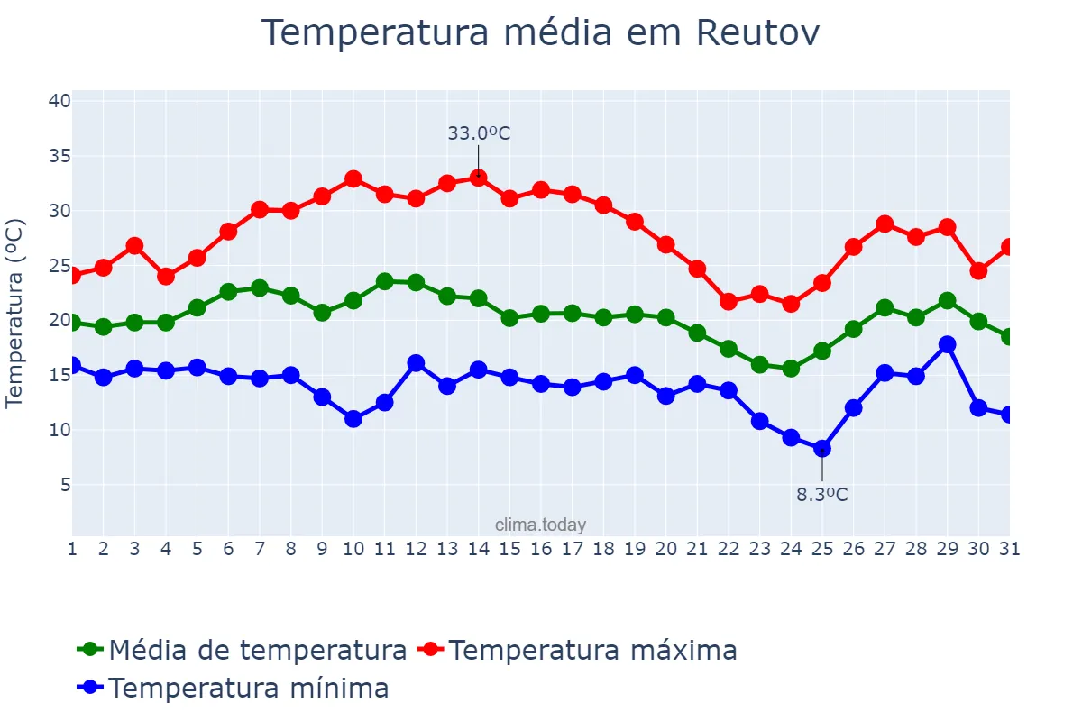 Temperatura em julho em Reutov, Moskovskaya Oblast’, RU