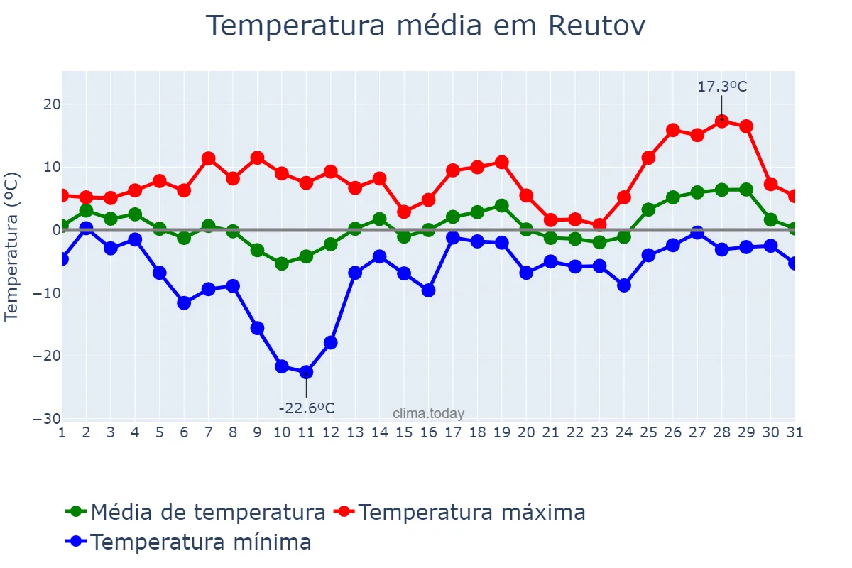 Temperatura em marco em Reutov, Moskovskaya Oblast’, RU