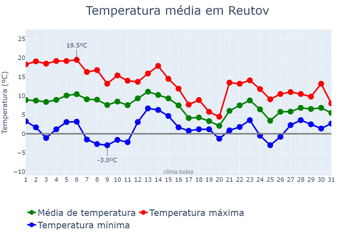 Temperatura em outubro em Reutov, Moskovskaya Oblast’, RU