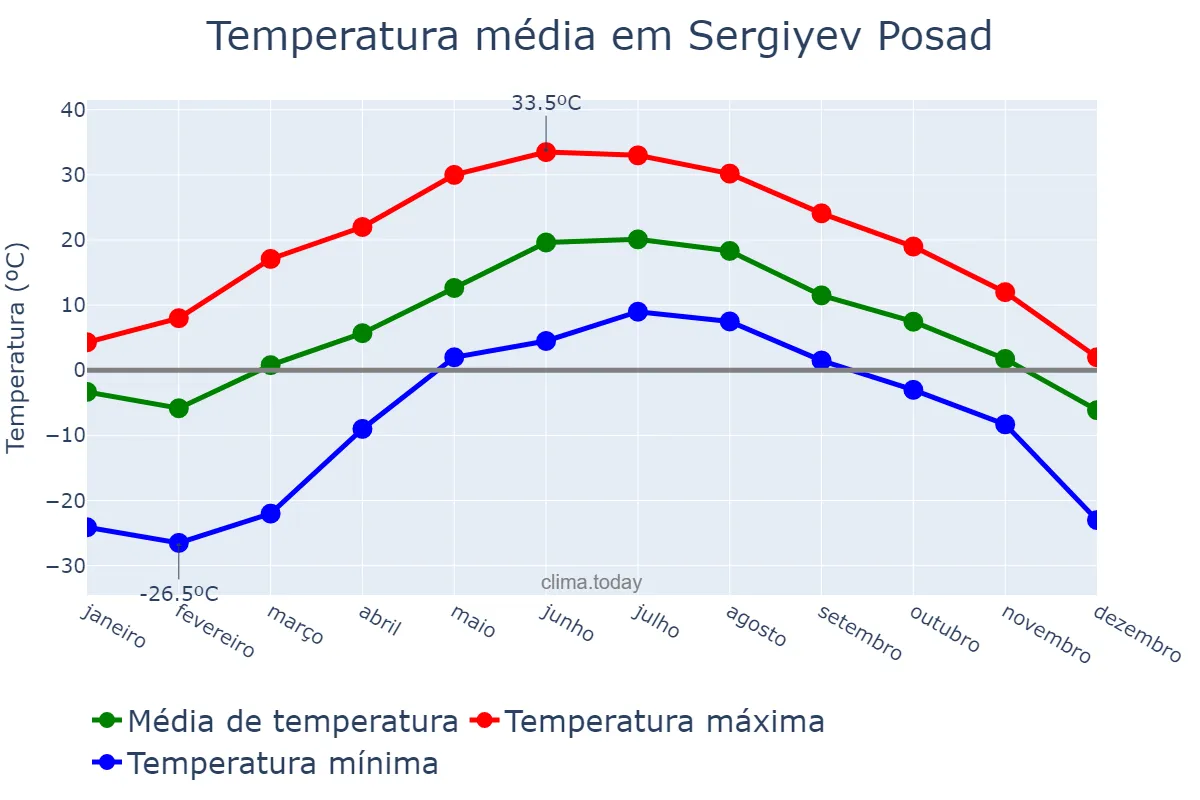 Temperatura anual em Sergiyev Posad, Moskovskaya Oblast’, RU