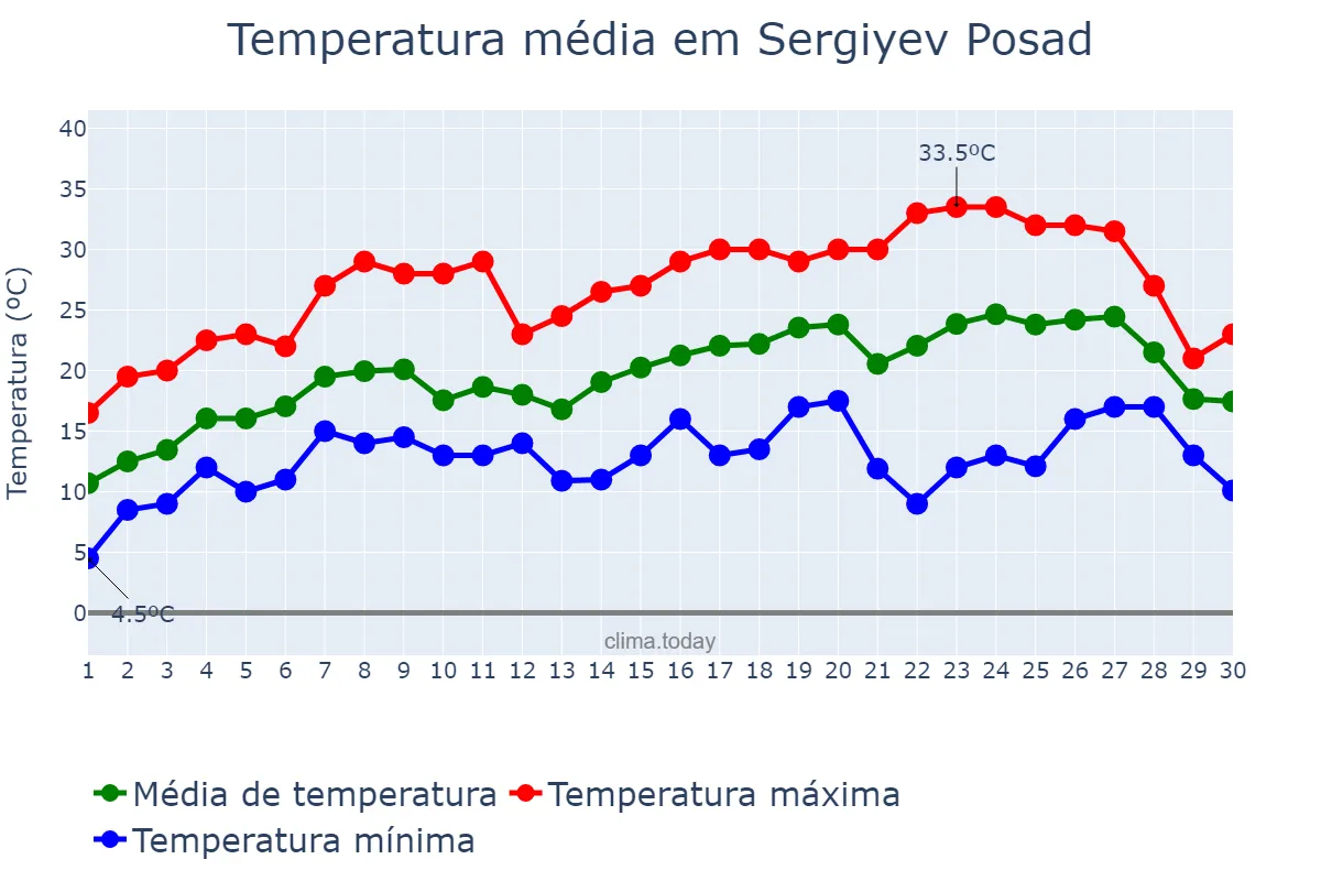 Temperatura em junho em Sergiyev Posad, Moskovskaya Oblast’, RU