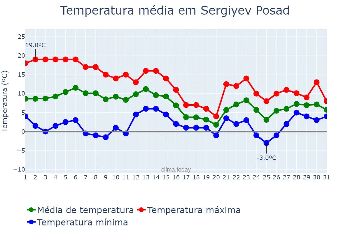 Temperatura em outubro em Sergiyev Posad, Moskovskaya Oblast’, RU