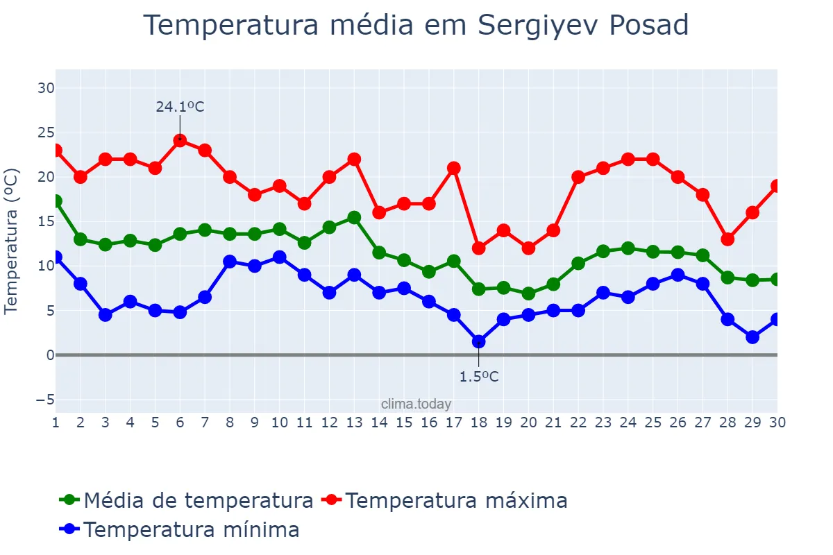 Temperatura em setembro em Sergiyev Posad, Moskovskaya Oblast’, RU