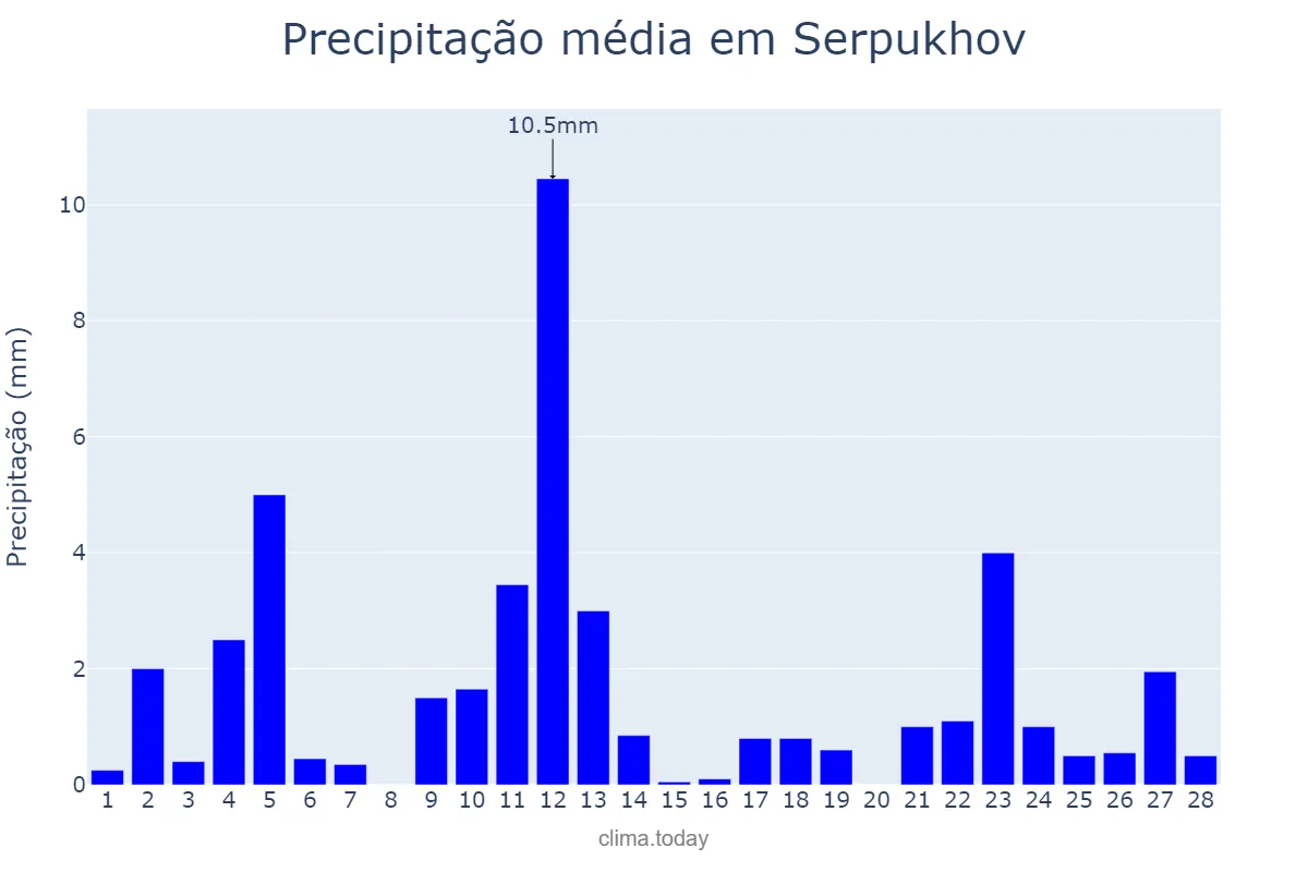 Precipitação em fevereiro em Serpukhov, Moskovskaya Oblast’, RU