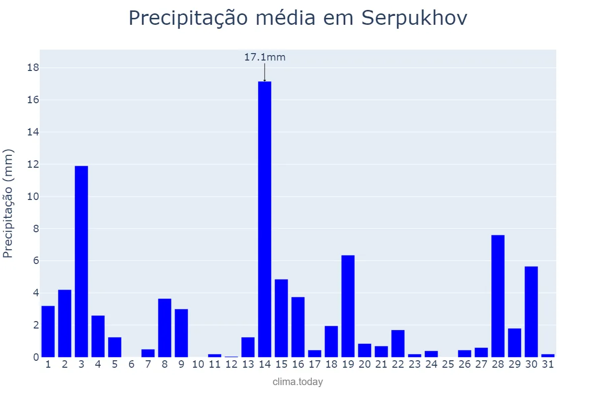 Precipitação em julho em Serpukhov, Moskovskaya Oblast’, RU