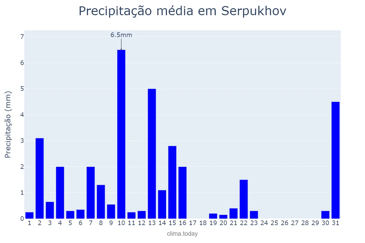 Precipitação em marco em Serpukhov, Moskovskaya Oblast’, RU