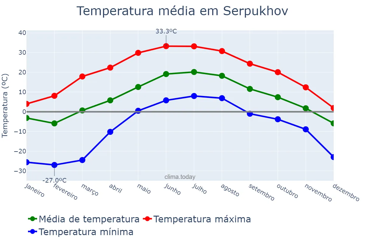 Temperatura anual em Serpukhov, Moskovskaya Oblast’, RU