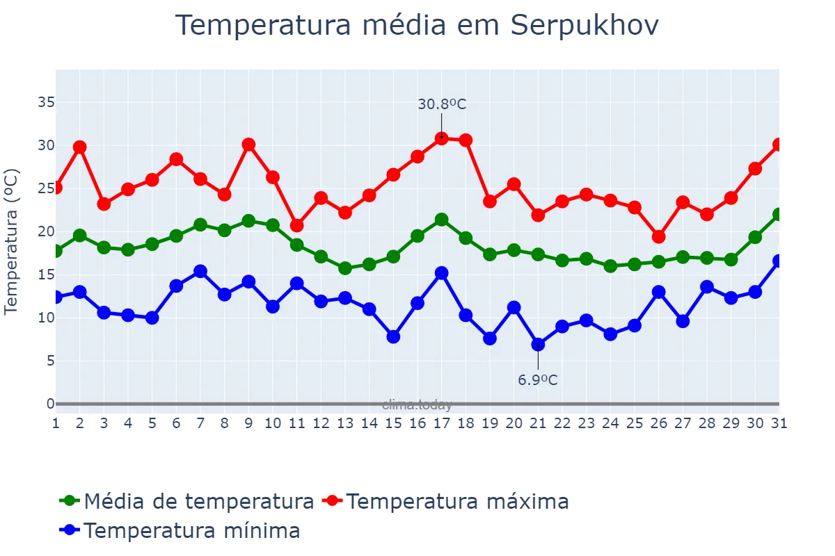 Temperatura em agosto em Serpukhov, Moskovskaya Oblast’, RU