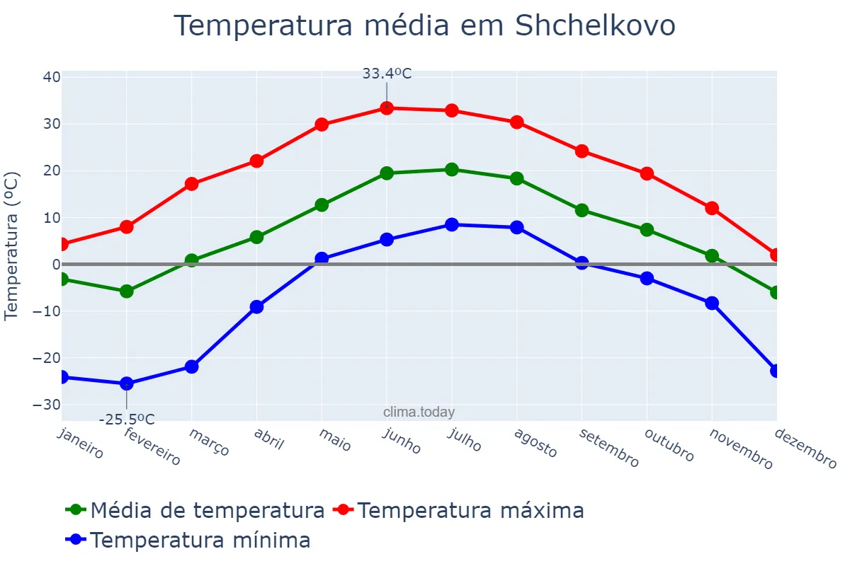 Temperatura anual em Shchelkovo, Moskovskaya Oblast’, RU