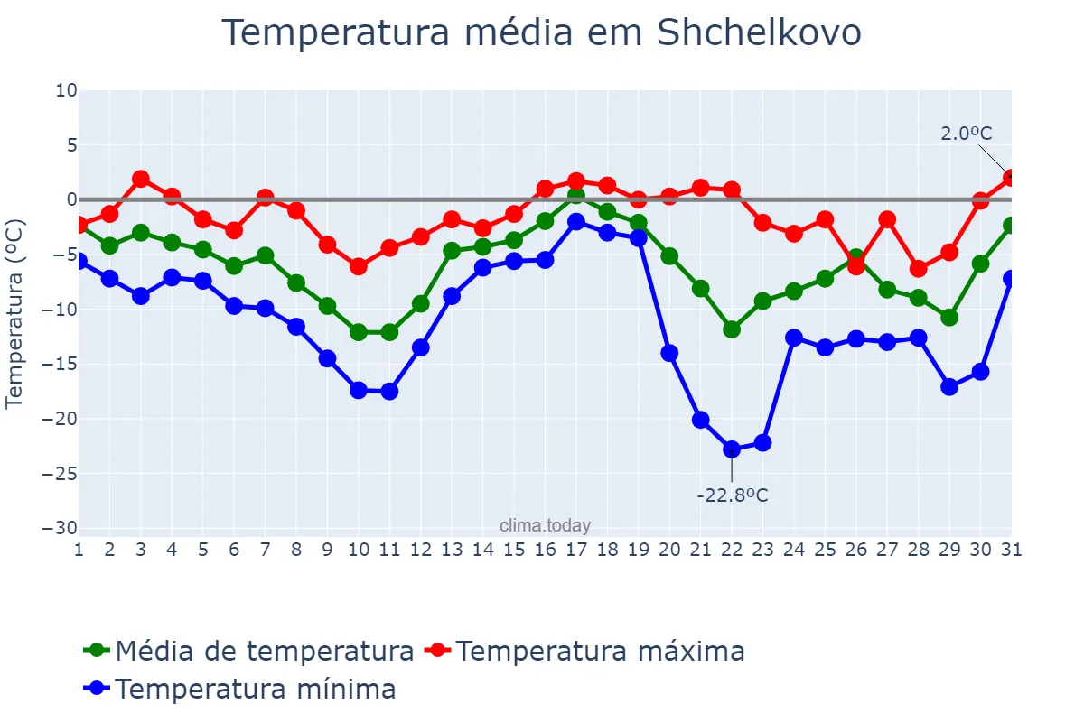Temperatura em dezembro em Shchelkovo, Moskovskaya Oblast’, RU