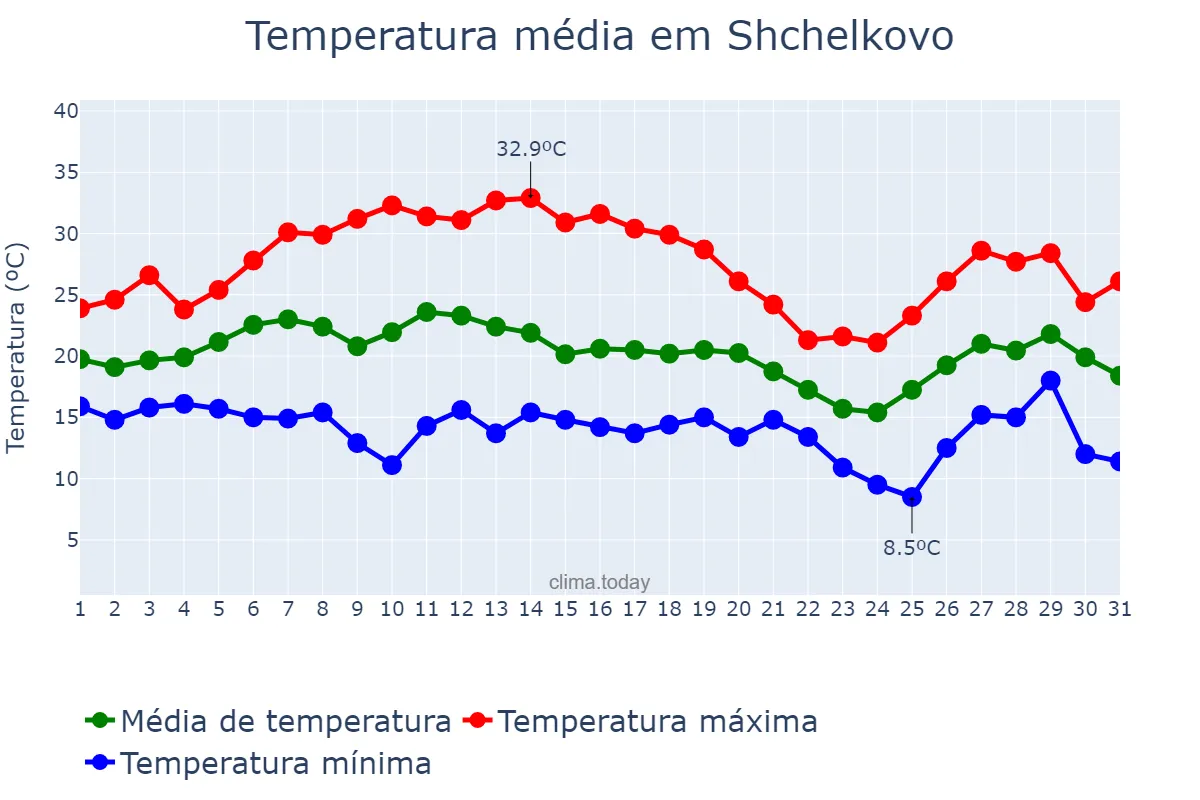 Temperatura em julho em Shchelkovo, Moskovskaya Oblast’, RU