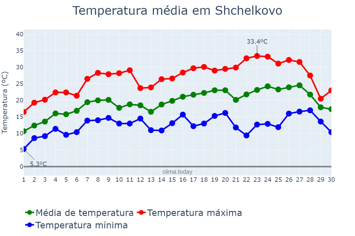Temperatura em junho em Shchelkovo, Moskovskaya Oblast’, RU