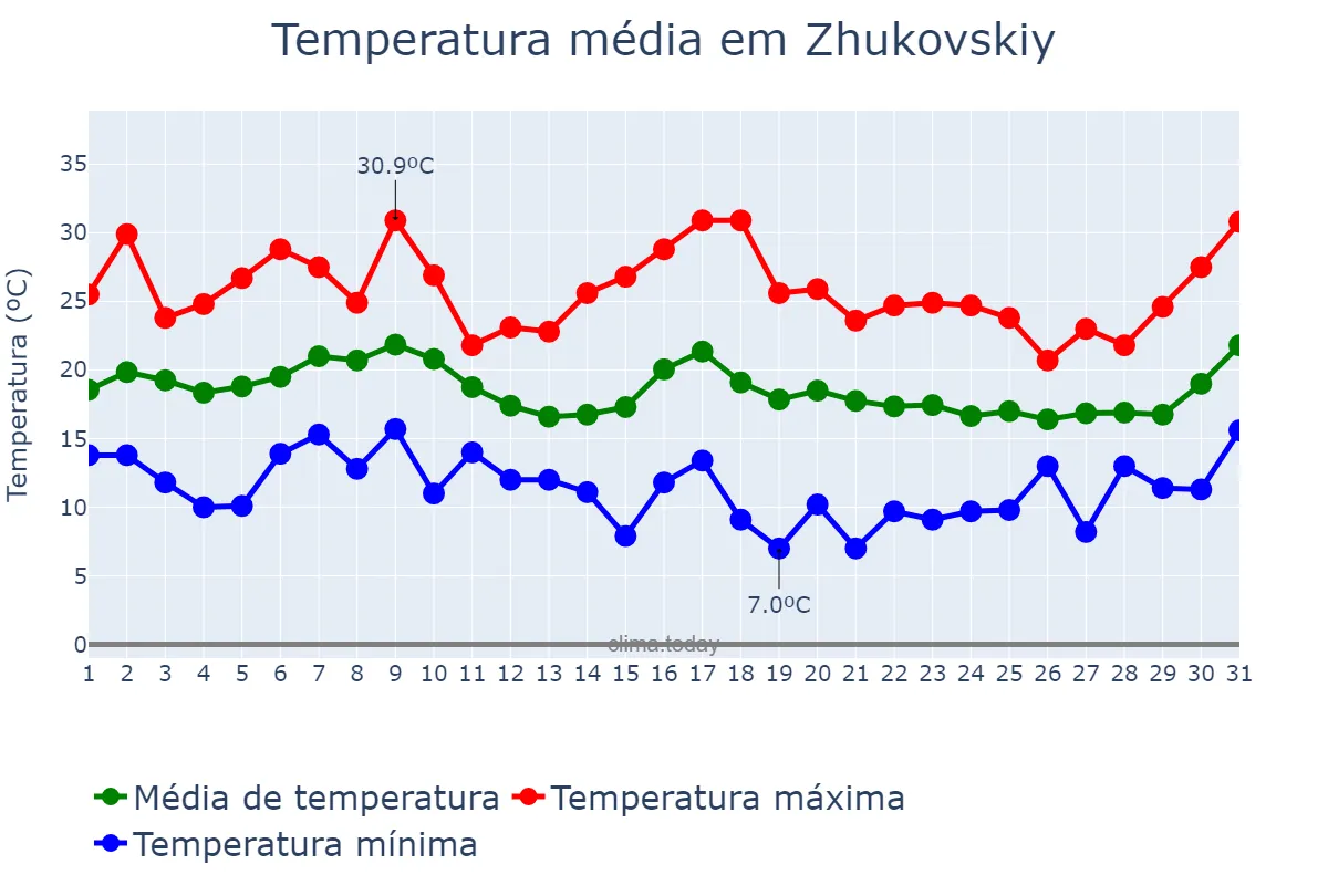 Temperatura em agosto em Zhukovskiy, Moskovskaya Oblast’, RU