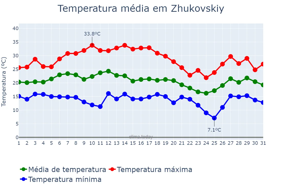 Temperatura em julho em Zhukovskiy, Moskovskaya Oblast’, RU