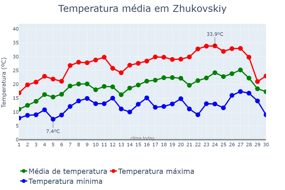 Temperatura em junho em Zhukovskiy, Moskovskaya Oblast’, RU