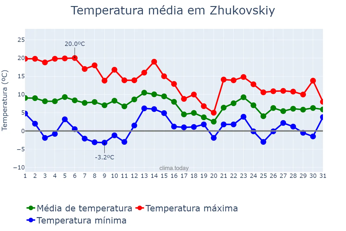 Temperatura em outubro em Zhukovskiy, Moskovskaya Oblast’, RU
