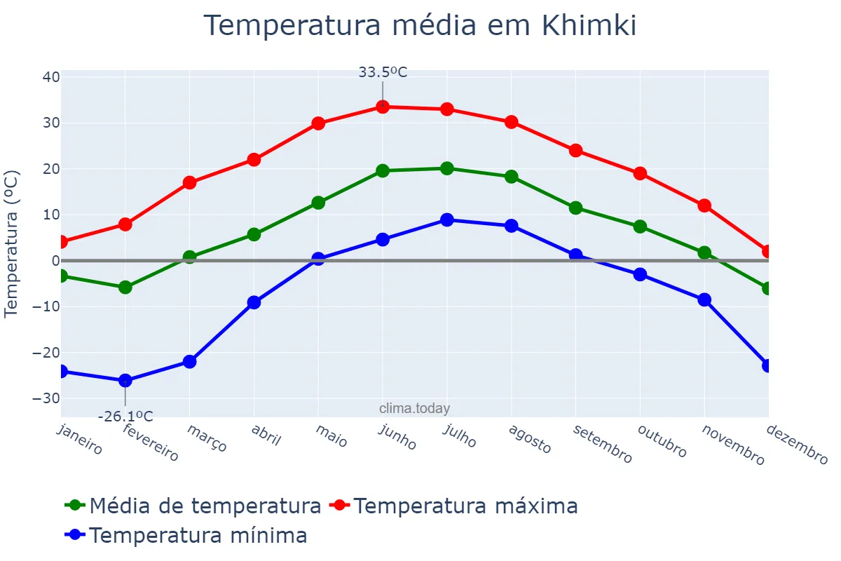 Temperatura anual em Khimki, Moskva, RU