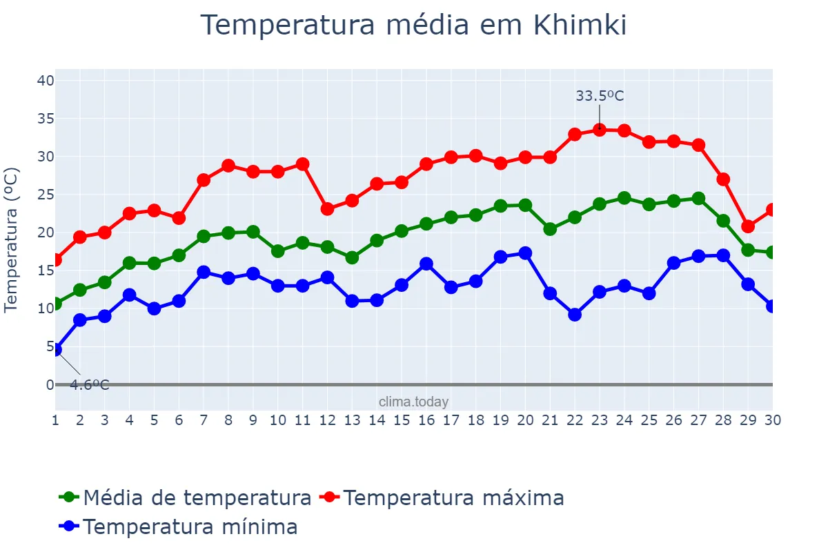 Temperatura em junho em Khimki, Moskva, RU