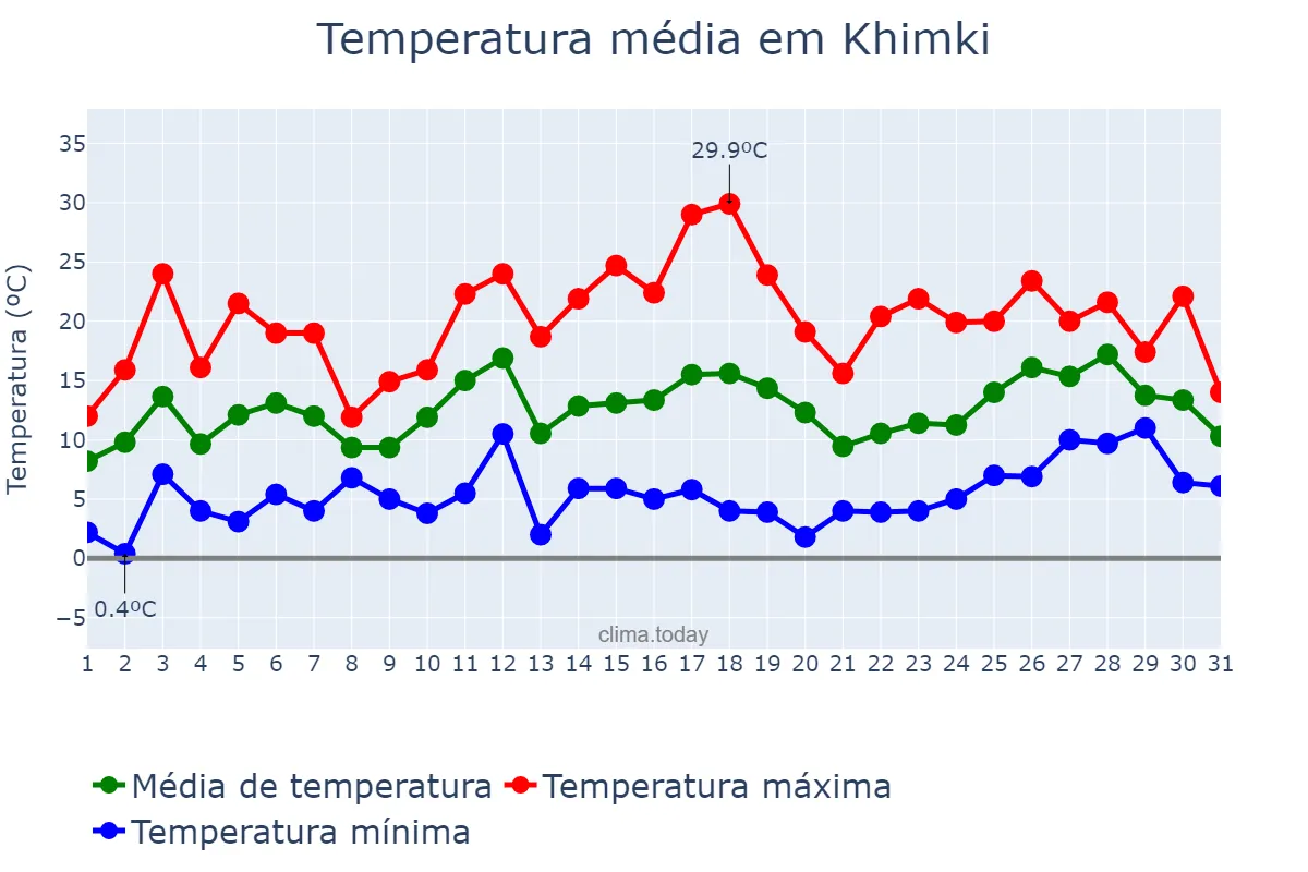 Temperatura em maio em Khimki, Moskva, RU