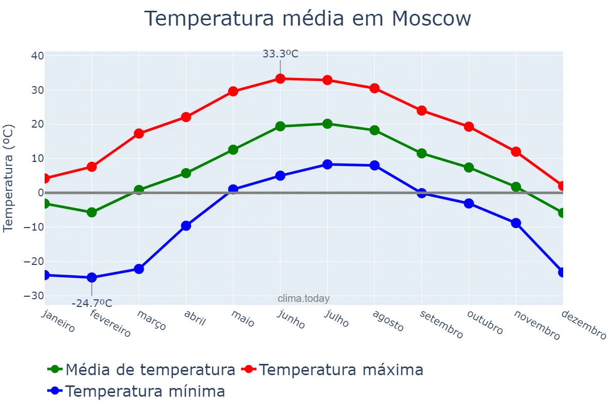 Temperatura anual em Moscow, Moskva, RU