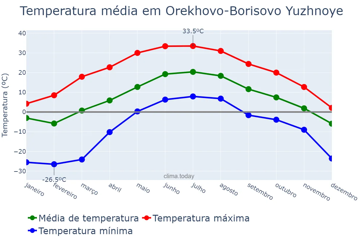 Temperatura anual em Orekhovo-Borisovo Yuzhnoye, Moskva, RU