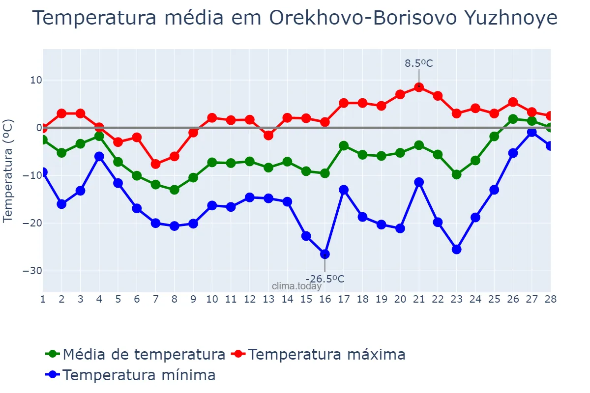 Temperatura em fevereiro em Orekhovo-Borisovo Yuzhnoye, Moskva, RU