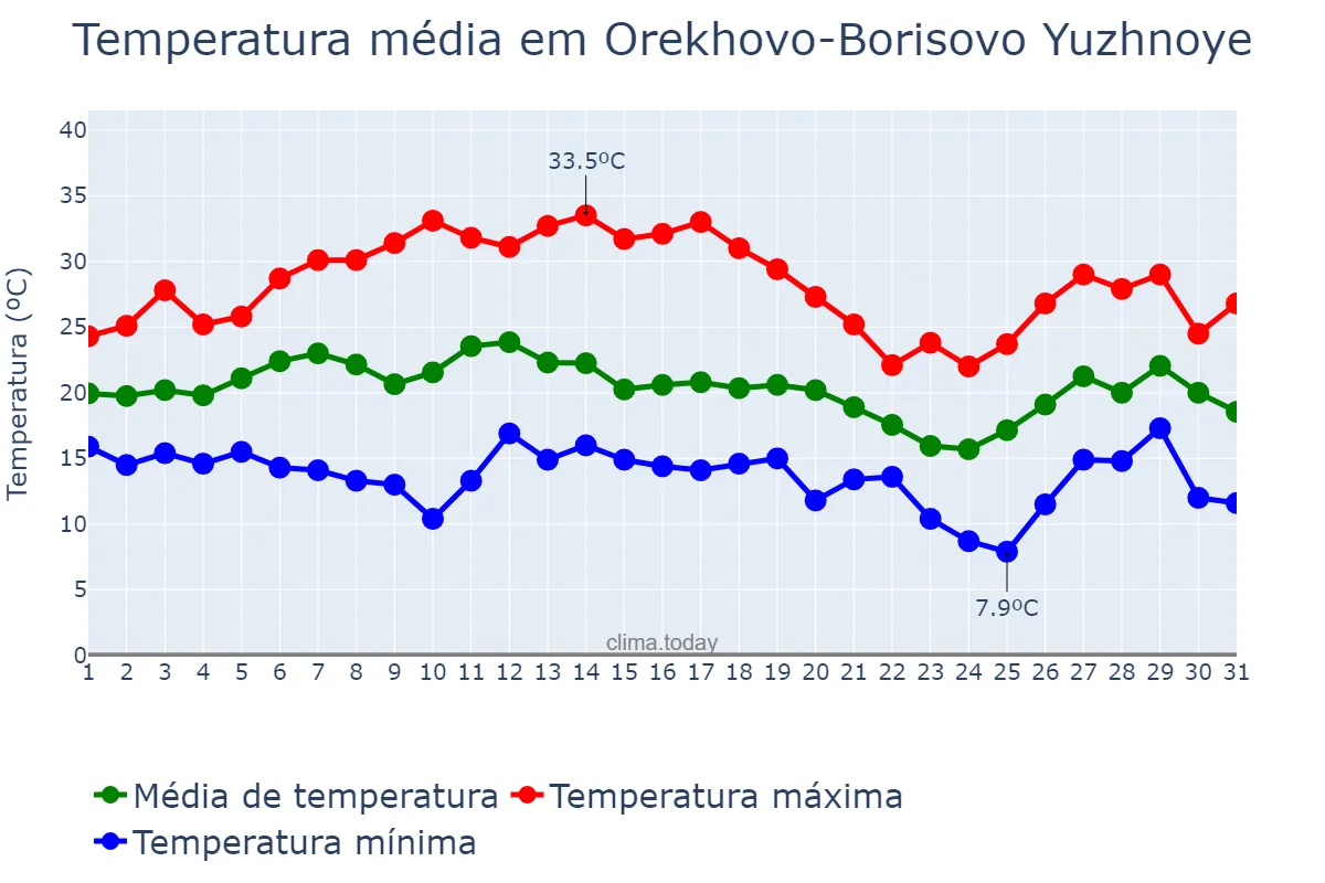 Temperatura em julho em Orekhovo-Borisovo Yuzhnoye, Moskva, RU