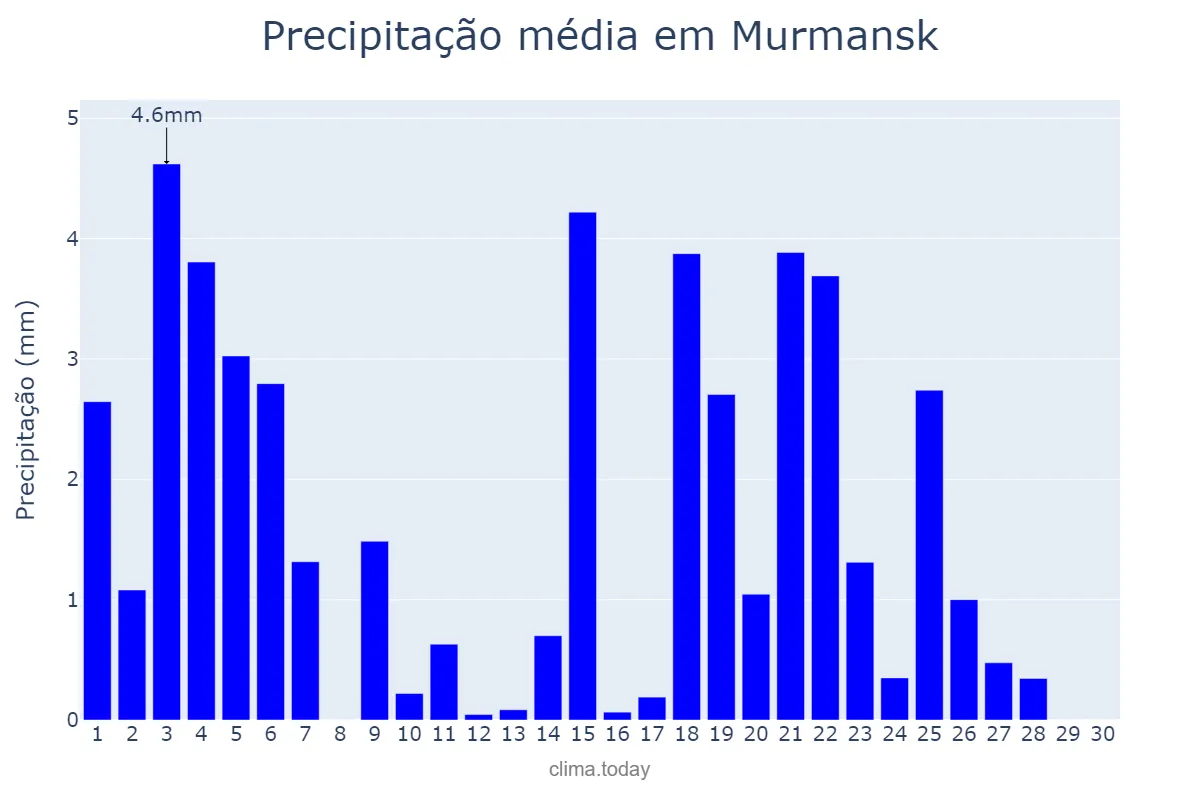 Precipitação em setembro em Murmansk, Murmanskaya Oblast’, RU