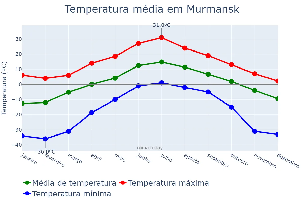 Temperatura anual em Murmansk, Murmanskaya Oblast’, RU
