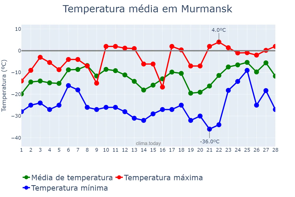 Temperatura em fevereiro em Murmansk, Murmanskaya Oblast’, RU