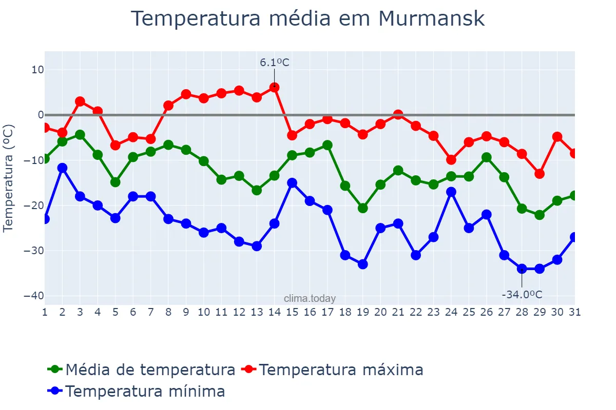 Temperatura em janeiro em Murmansk, Murmanskaya Oblast’, RU