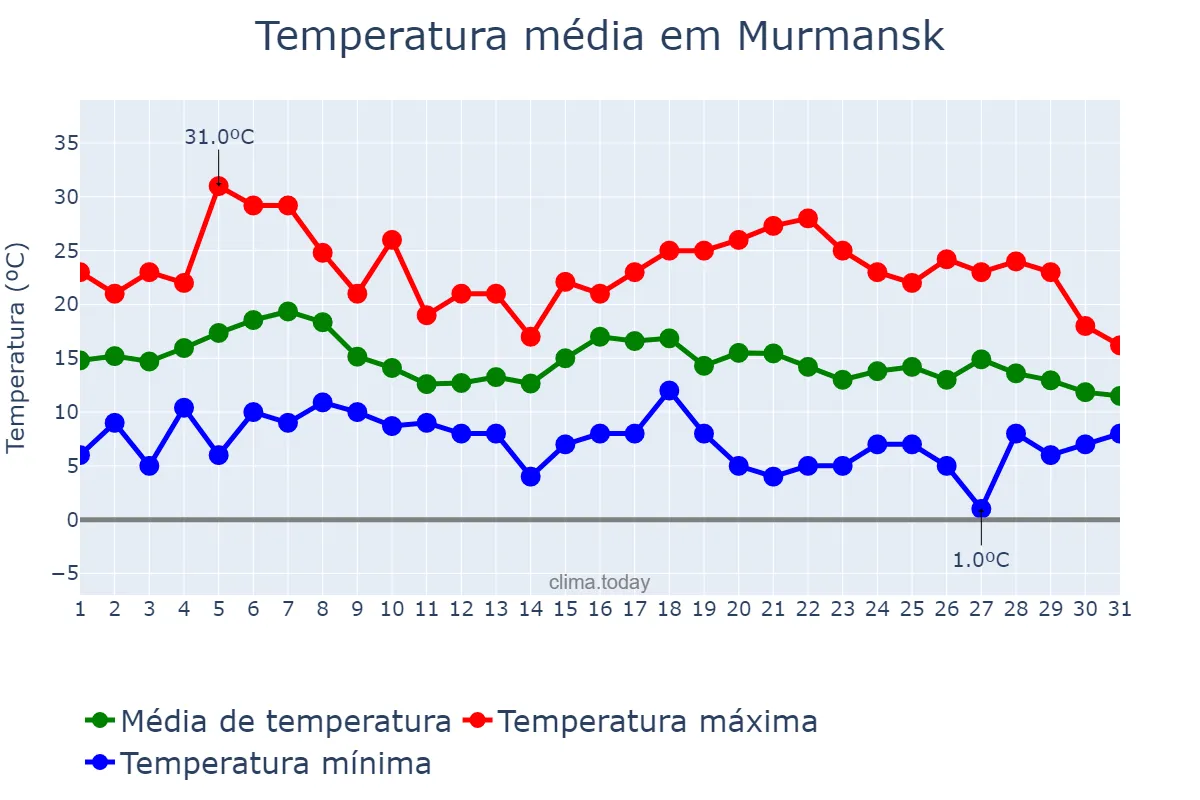 Temperatura em julho em Murmansk, Murmanskaya Oblast’, RU