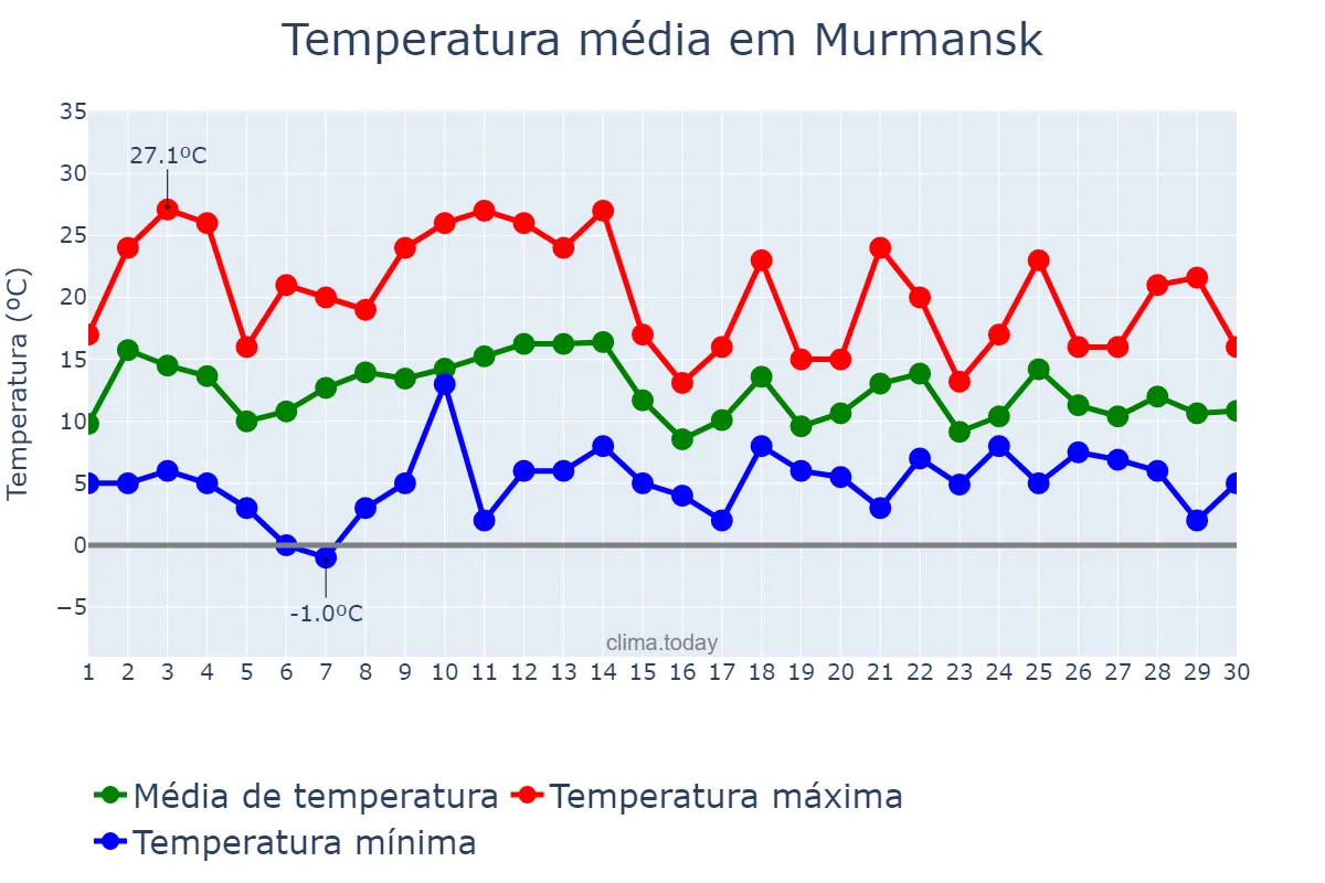 Temperatura em junho em Murmansk, Murmanskaya Oblast’, RU