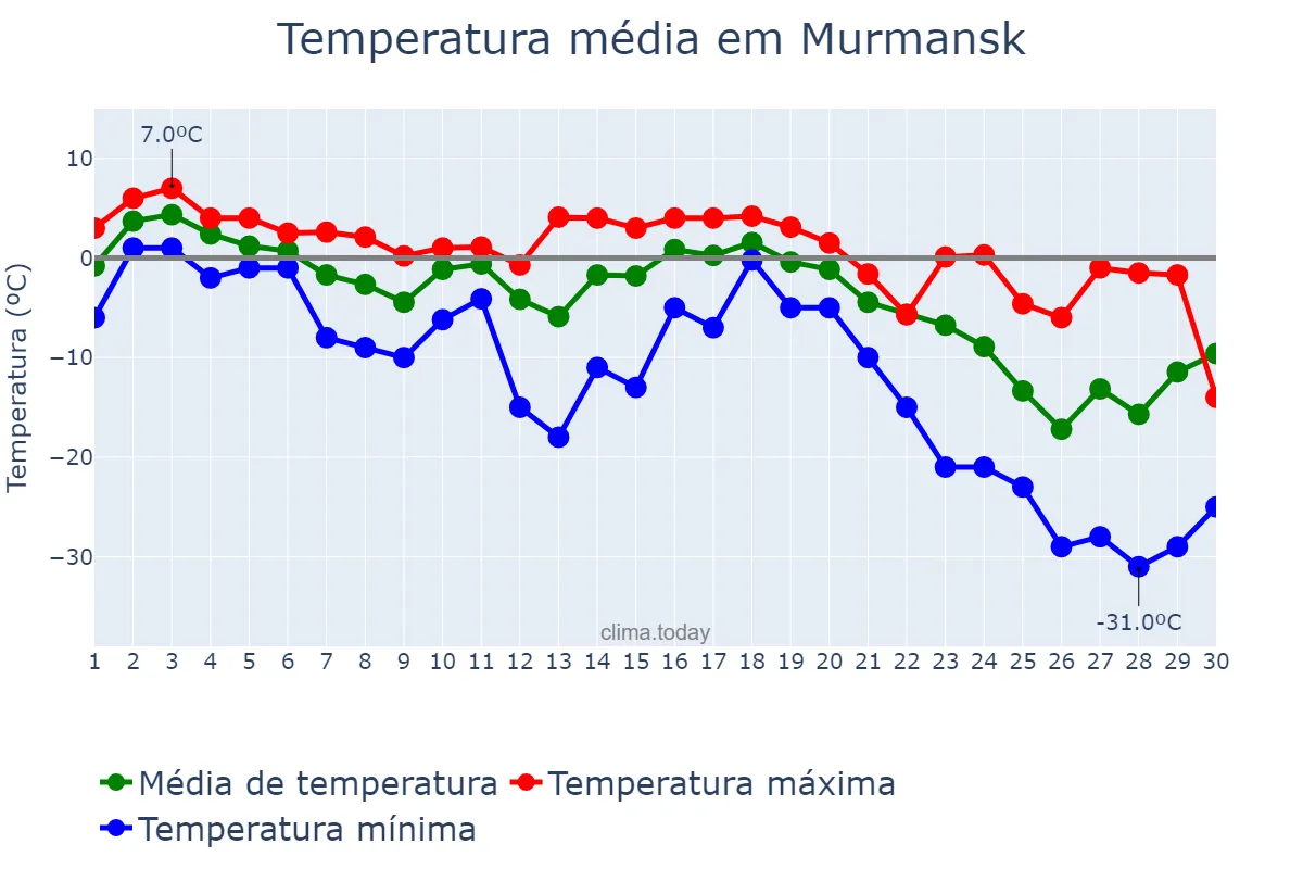 Temperatura em novembro em Murmansk, Murmanskaya Oblast’, RU
