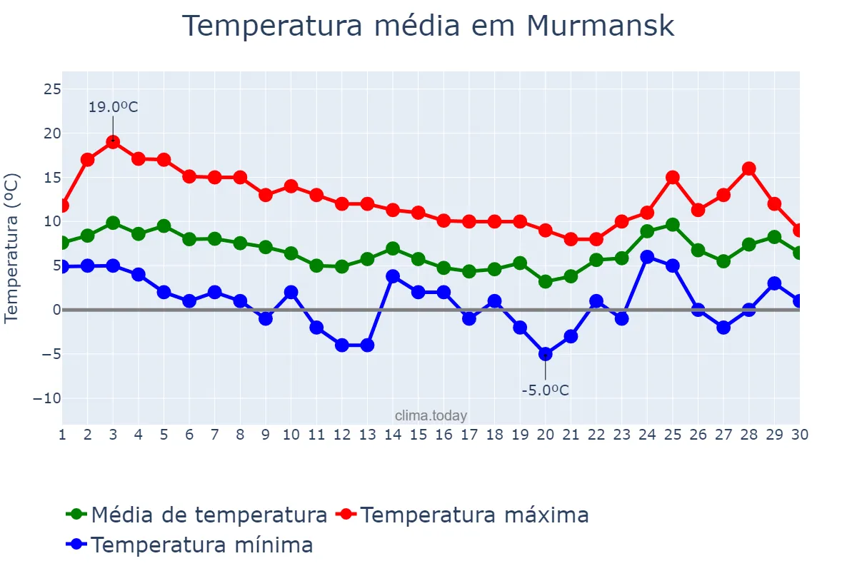 Temperatura em setembro em Murmansk, Murmanskaya Oblast’, RU