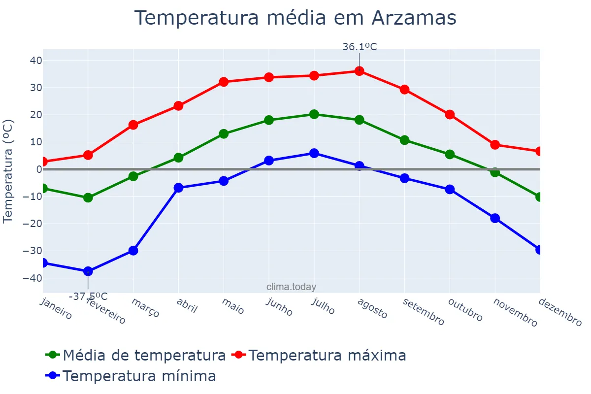 Temperatura anual em Arzamas, Nizhegorodskaya Oblast’, RU