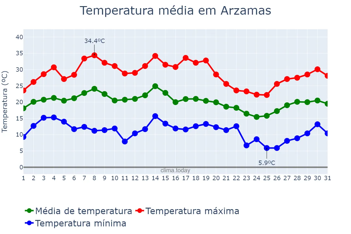 Temperatura em julho em Arzamas, Nizhegorodskaya Oblast’, RU