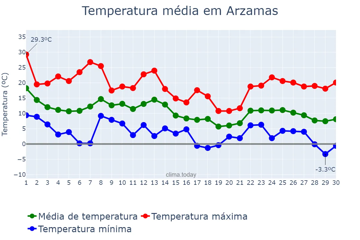 Temperatura em setembro em Arzamas, Nizhegorodskaya Oblast’, RU