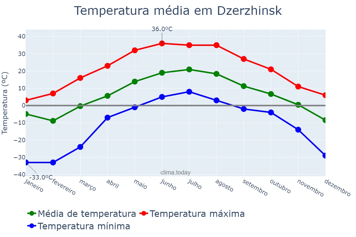 Temperatura anual em Dzerzhinsk, Nizhegorodskaya Oblast’, RU