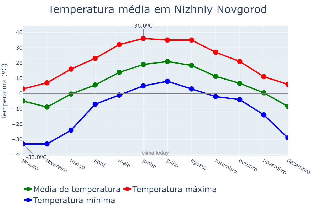 Temperatura anual em Nizhniy Novgorod, Nizhegorodskaya Oblast’, RU